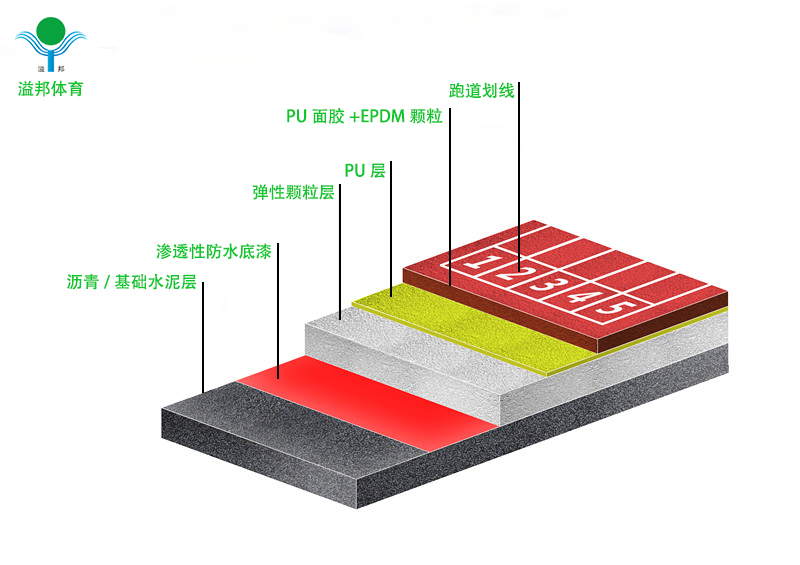 塑膠跑道價格多少錢，怎樣計算，溢邦體育廠家告訴您